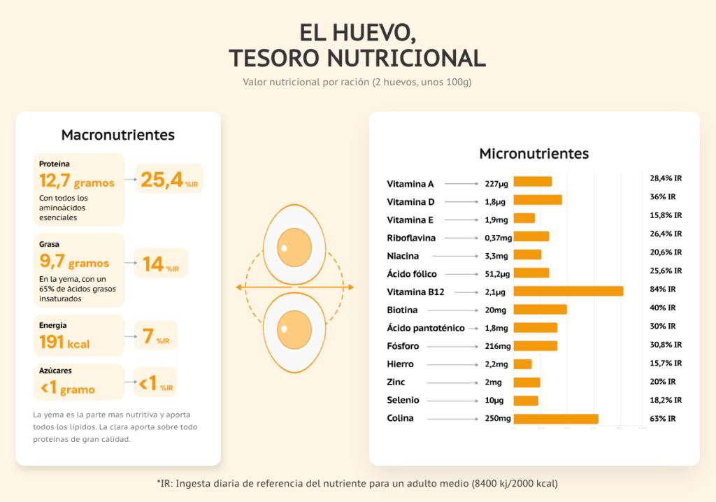 ¿Cuándo y cómo introducir el huevo en la alimentación de tu bebé sin riesgos? 1 Valores nutricionales del huevo